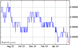 1 Year KRW vs US Dollar Chart