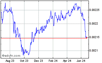 1 Year KZT vs US Dollar Chart