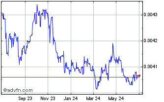 1 Year LRD vs Sterling Chart
