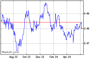 1 Year NZD vs Sterling Chart