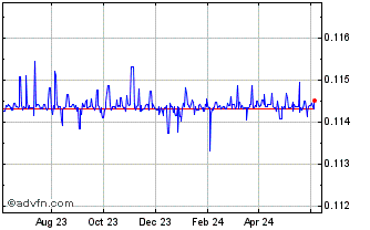 1 Year SVC vs US Dollar Chart