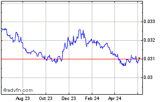 1 Year TWD vs US Dollar Chart