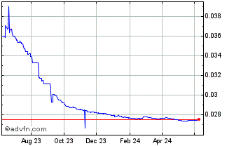 1 Year VES vs US Dollar Chart