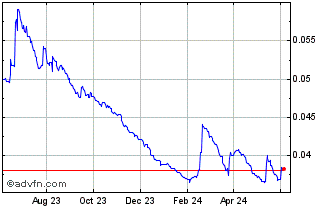 1 Year ZMW vs US Dollar Chart