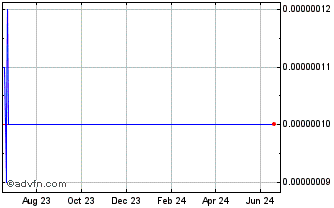 1 Year BlockBank Chart