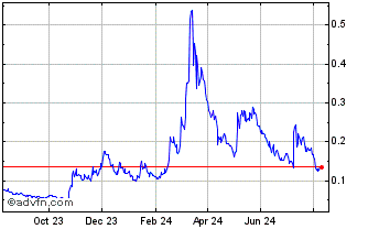 1 Year BDPToken Chart