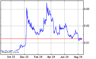 1 Year BENQI Chart