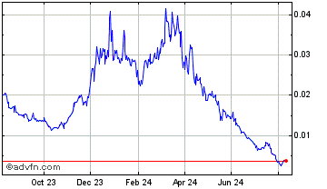 1 Year BloctoToken Chart