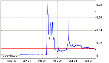 1 Year Bovine Verse Token Chart