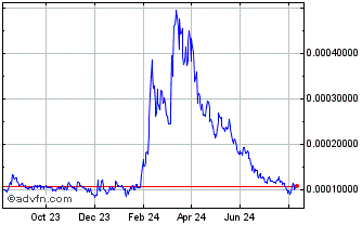 1 Year Cellframe Token Chart