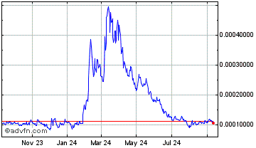 1 Year Cellframe Token Chart