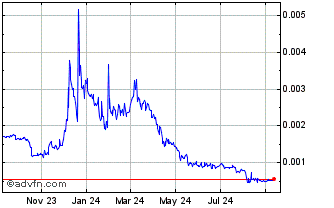 1 Year CoreStarter Chart