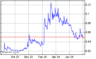 1 Year FOX (ShapeShift) Chart