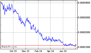 1 Year Governor Chart