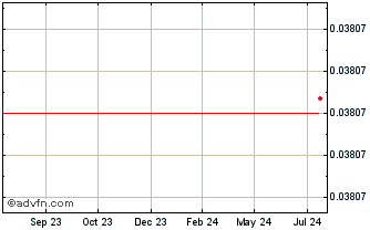 1 Year Gifto [OLD] Chart