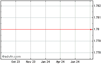 1 Year GXChain Chart