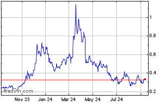 1 Year JoeToken Chart