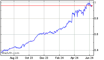 1 Year LON Token [Tokenlon] Chart