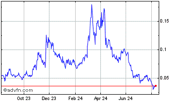 1 Year LooksRare Token Chart