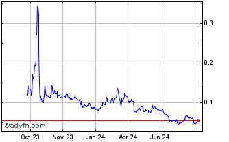 1 Year Loom Network Chart