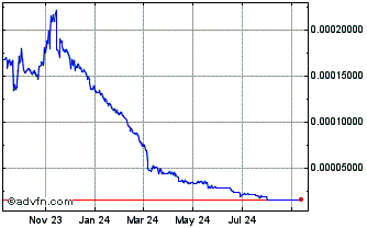 1 Year moda Chart