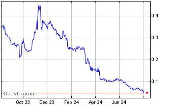 1 Year moda Chart