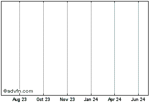 1 Year MetaPionner Token Chart