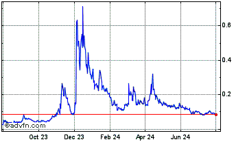 1 Year NALS Chart