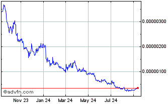 1 Year NEST Chart