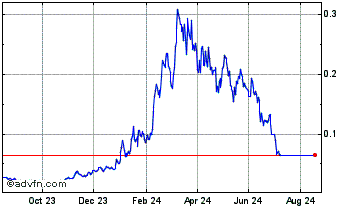 1 Year Syntropy [NOIA Token] Chart