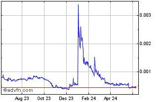 1 Year One Share Chart