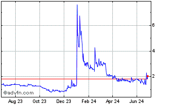 1 Year One Share Chart