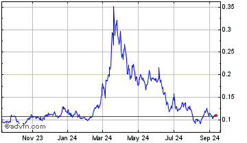 1 Year Phala Chart