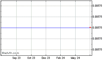 1 Year POG Coin [Polygonum] Chart