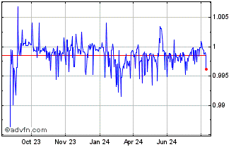 1 Year PayPal USD  Chart