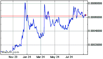 1 Year Raydium Chart