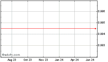 1 Year renBTC Chart