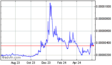 1 Year Samoyedcoin Chart