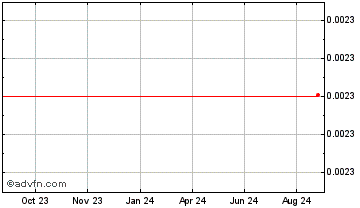 1 Year Stader Chart