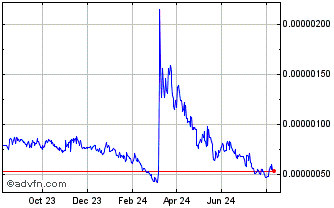 1 Year ShareToken Chart