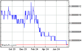 1 Year Skrumble Network Chart