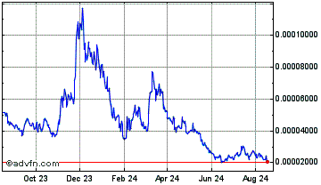 1 Year Phantasma Stake Chart