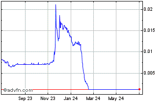 1 Year Starcoin Chart