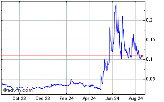 1 Year TAI Chart