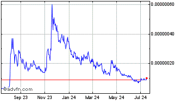 1 Year Taraxa Coin Chart