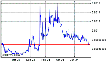 1 Year The Crypto Prophecies Chart