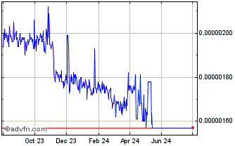 1 Year Unistake Chart