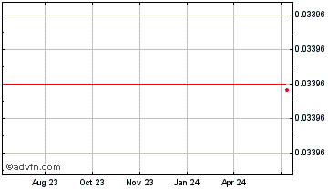 1 Year Neutrino USD-N Chart