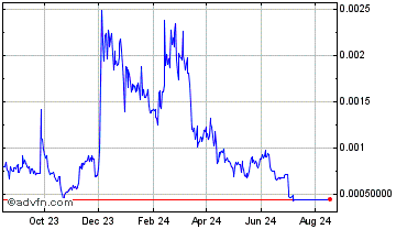 1 Year Vera Chart