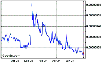 1 Year Verso Chart